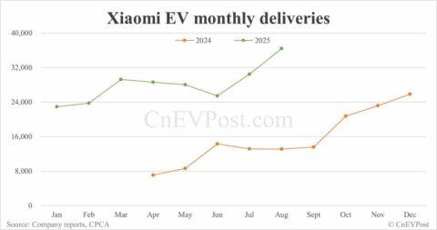Xiaomi EV delivers record 36,396 cars in Aug, with YU7 SUV nearly tripling from Jul