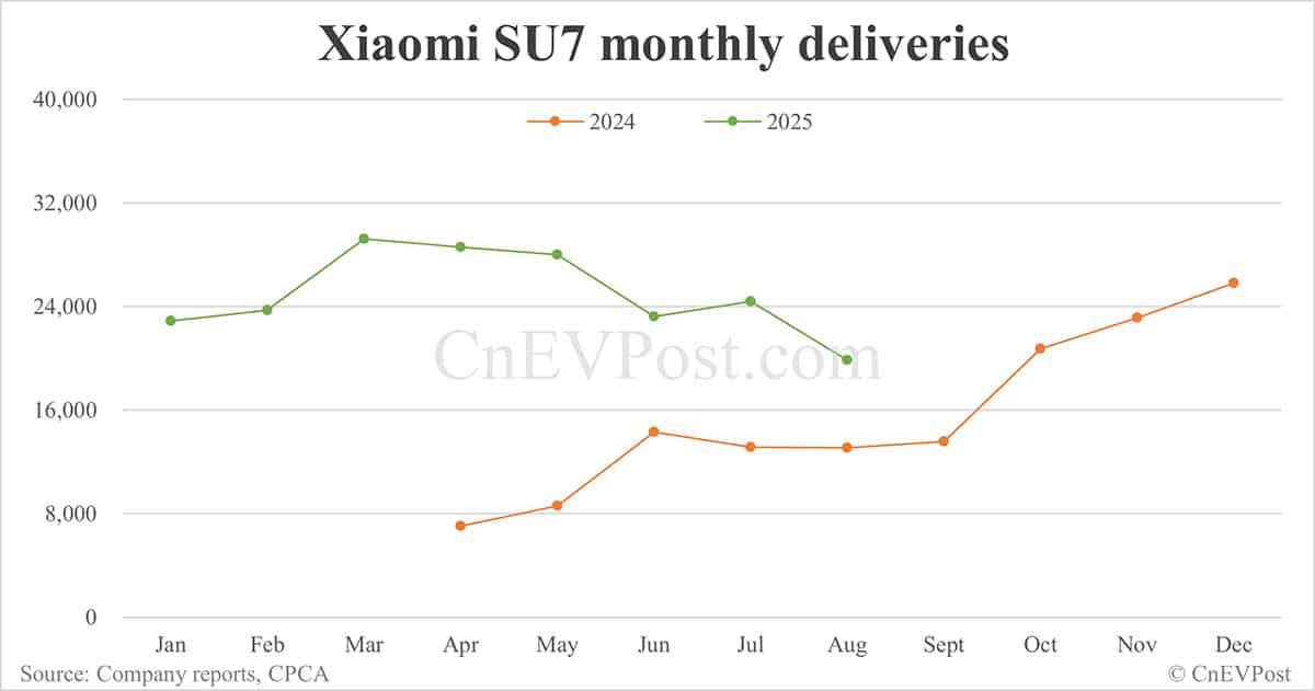 Xiaomi EV delivers record 36,396 cars in Aug, with YU7 SUV nearly tripling from Jul