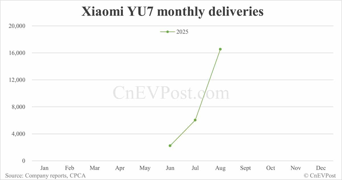 Xiaomi EV delivers record 36,396 cars in Aug, with YU7 SUV nearly tripling from Jul