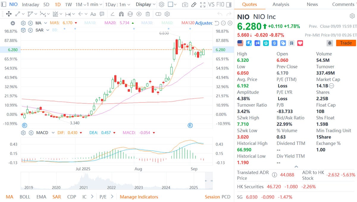 Nio to issue new shares to raise about <img decoding=