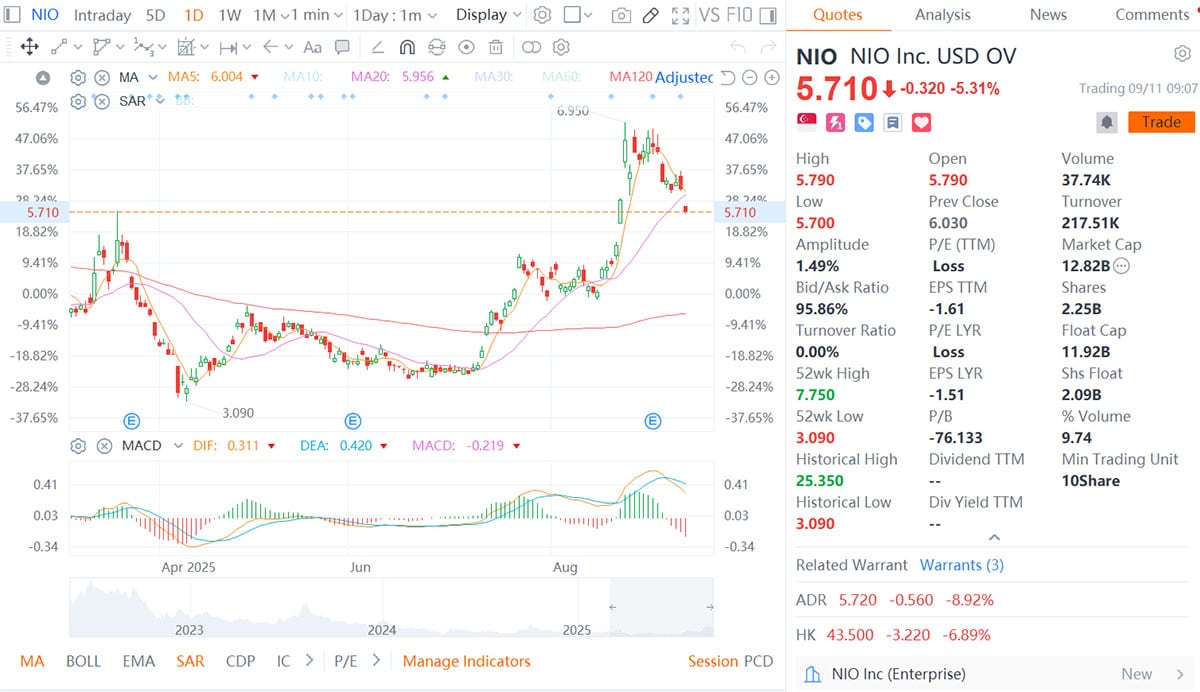 Nio shares resume trading in Singapore after brief halt due to <img decoding=