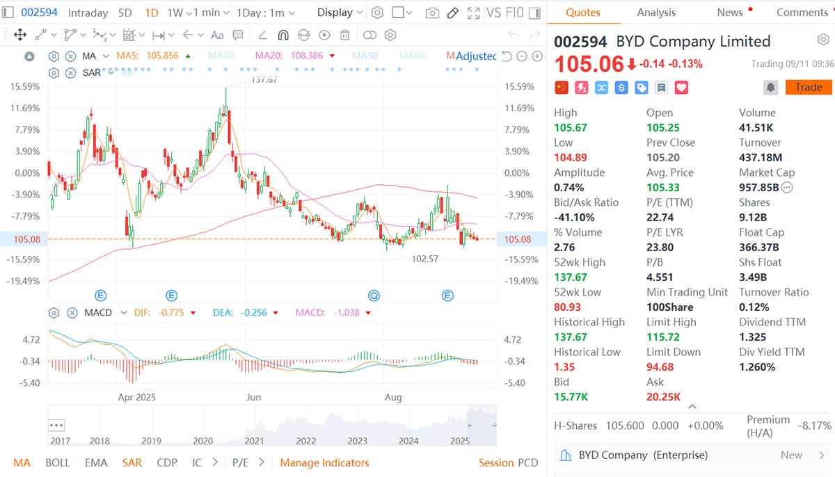 BYD execs increase holdings to show confidence in company