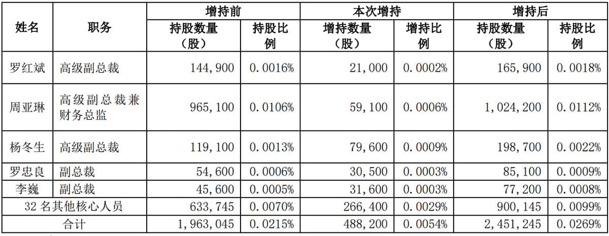 BYD execs increase holdings to show confidence in company