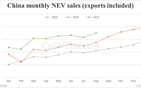 China NEV sales rise to nearly 1.4 million in Aug as exports double, CAAM data show