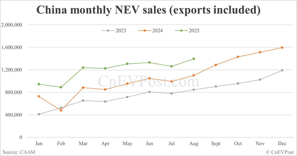 China NEV sales rise to nearly 1.4 million in Aug as exports double, CAAM data show