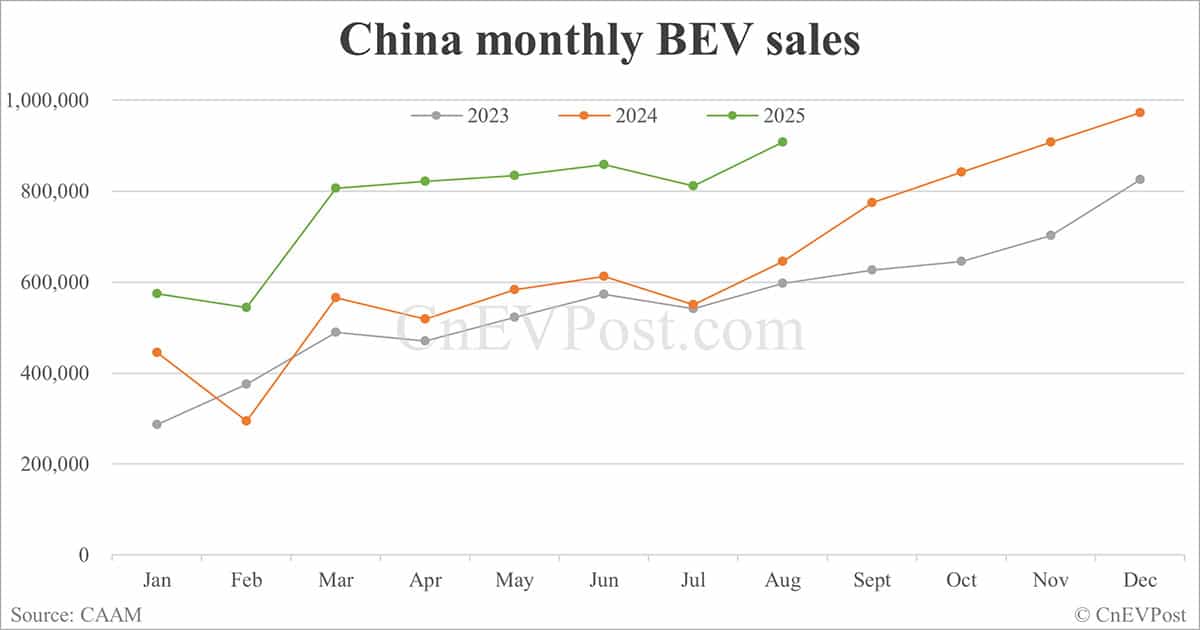 China NEV sales rise to nearly 1.4 million in Aug as exports double, CAAM data show