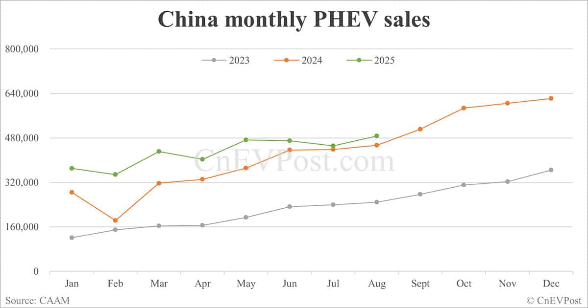 China NEV sales rise to nearly 1.4 million in Aug as exports double, CAAM data show