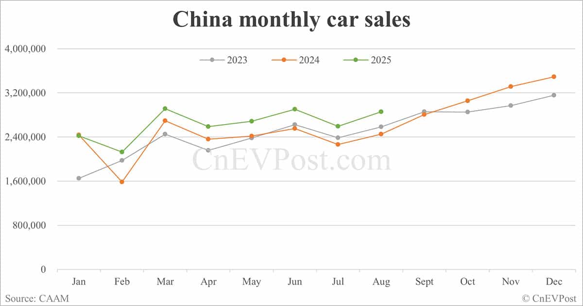 China NEV sales rise to nearly 1.4 million in Aug as exports double, CAAM data show