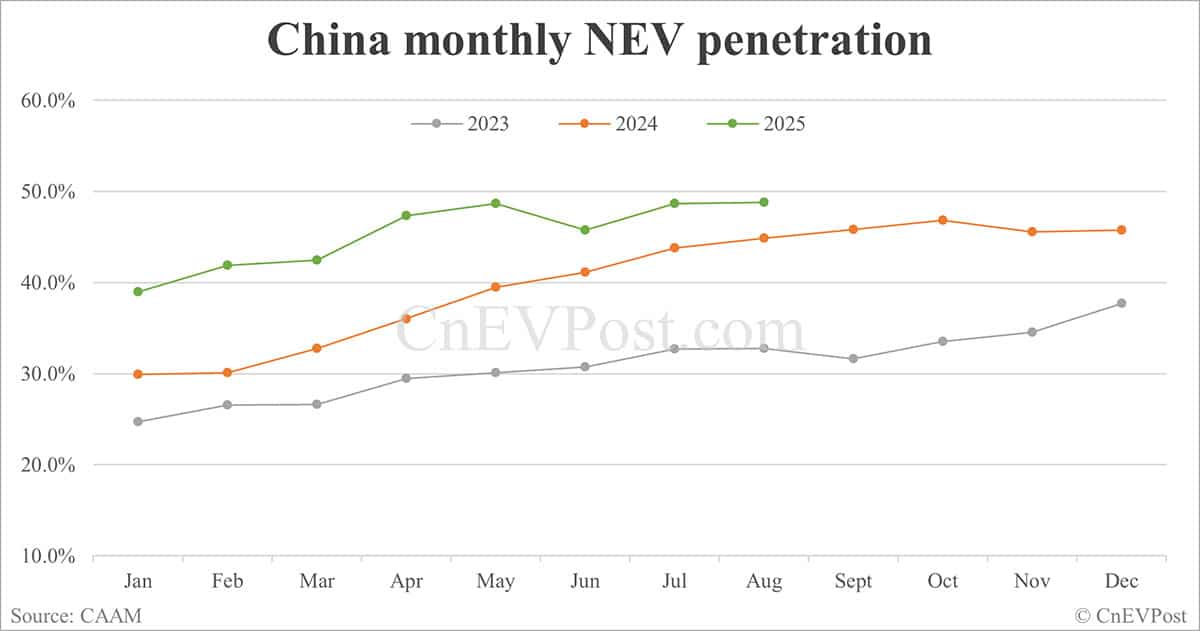 China NEV sales rise to nearly 1.4 million in Aug as exports double, CAAM data show