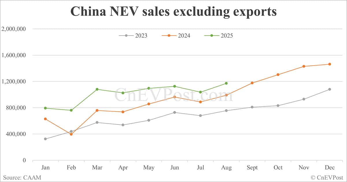 China NEV sales rise to nearly 1.4 million in Aug as exports double, CAAM data show