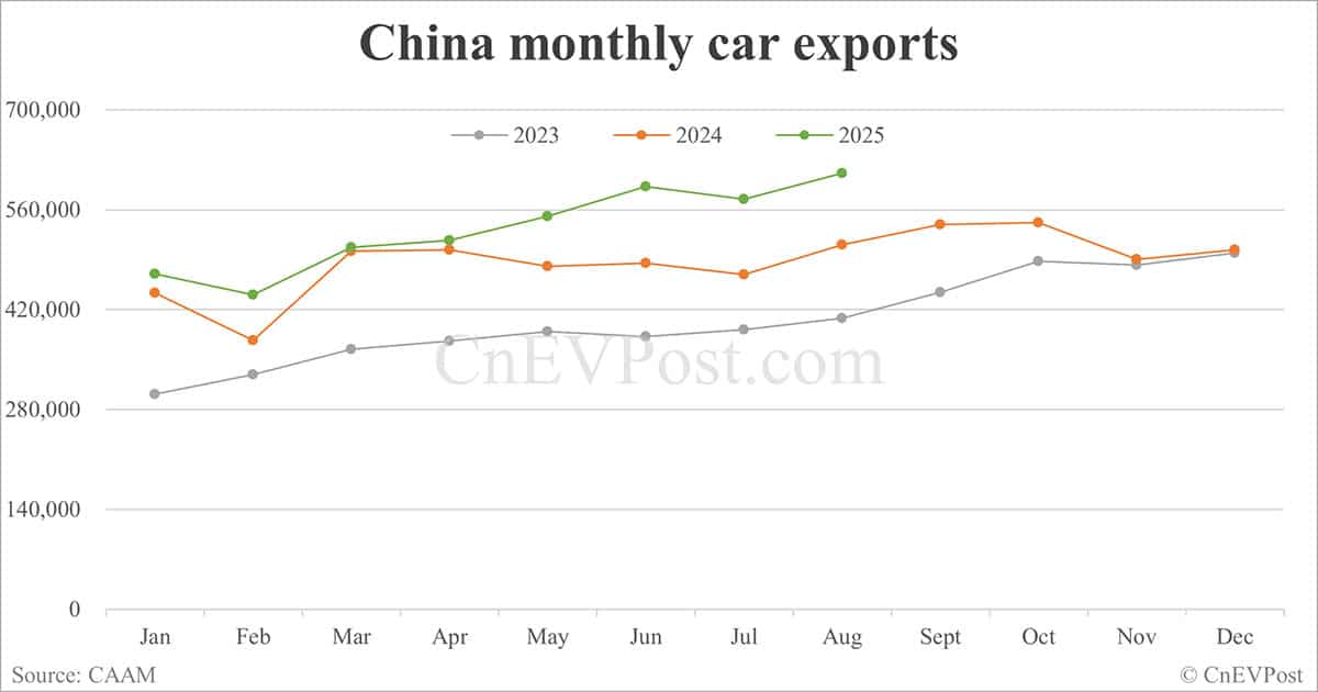 China NEV sales rise to nearly 1.4 million in Aug as exports double, CAAM data show