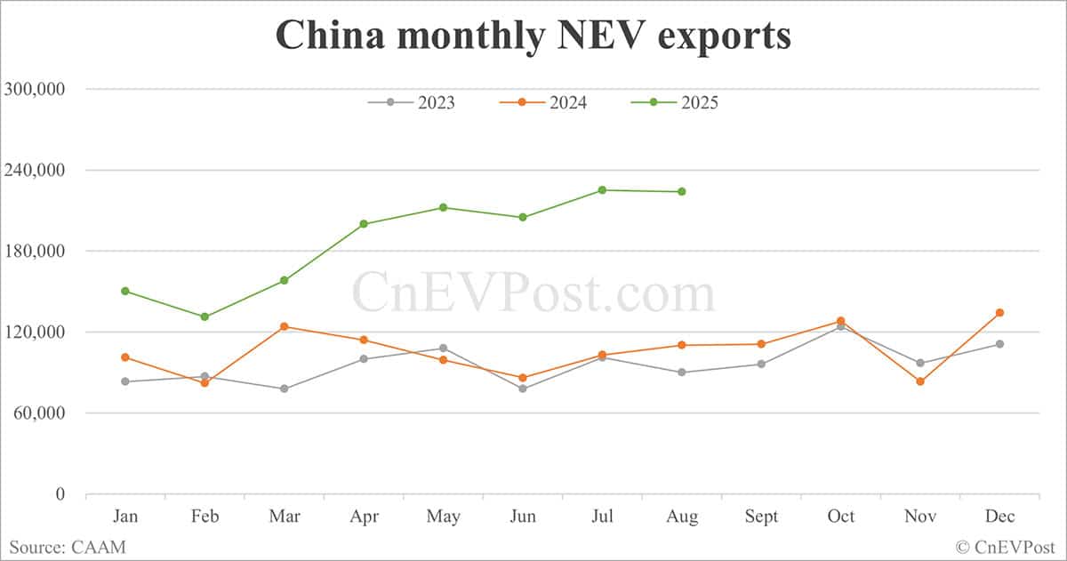 China NEV sales rise to nearly 1.4 million in Aug as exports double, CAAM data show