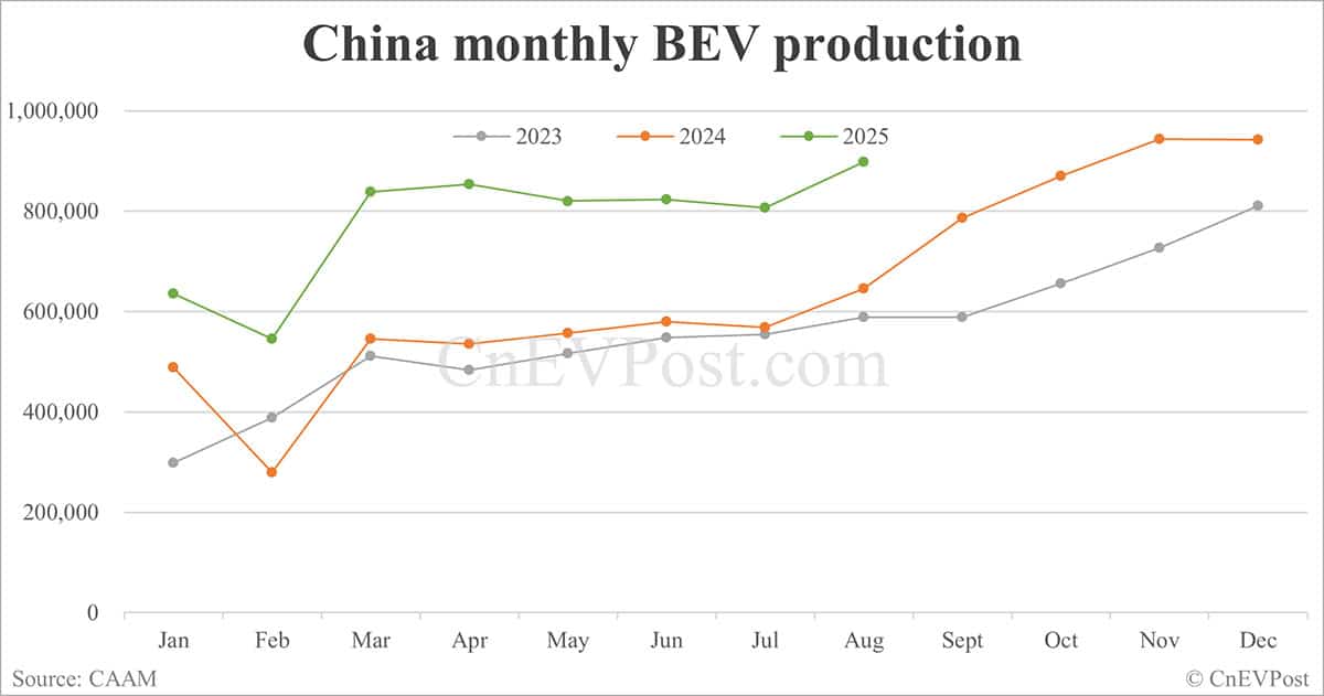 China NEV sales rise to nearly 1.4 million in Aug as exports double, CAAM data show