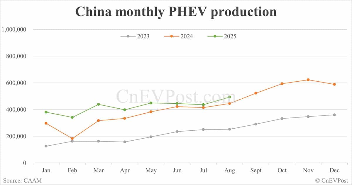 China NEV sales rise to nearly 1.4 million in Aug as exports double, CAAM data show