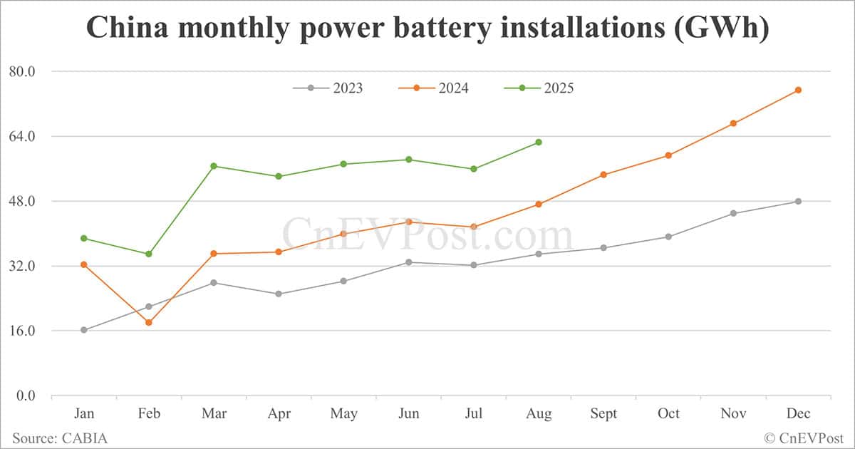 China Aug EV battery installations: CATL holds 42.35% share, BYD 20.85%