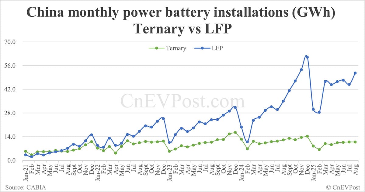 China Aug EV battery installations: CATL holds 42.35% share, BYD 20.85%