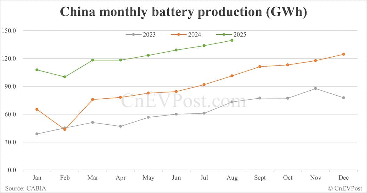 China Aug EV battery installations: CATL holds 42.35% share, BYD 20.85%