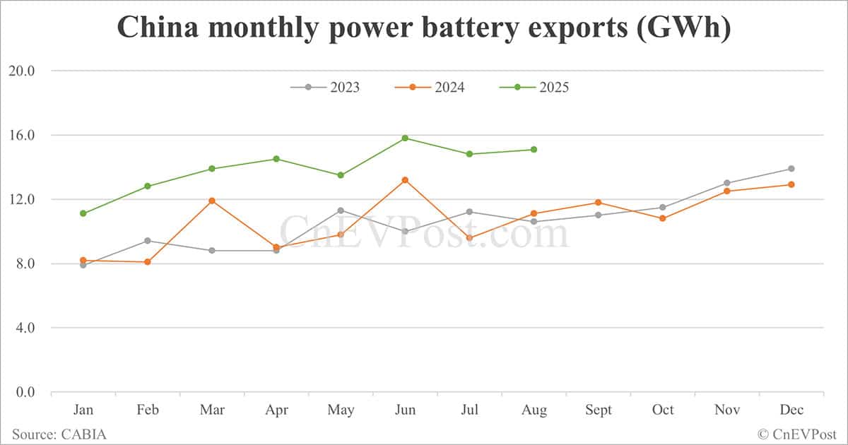 China Aug EV battery installations: CATL holds 42.35% share, BYD 20.85%