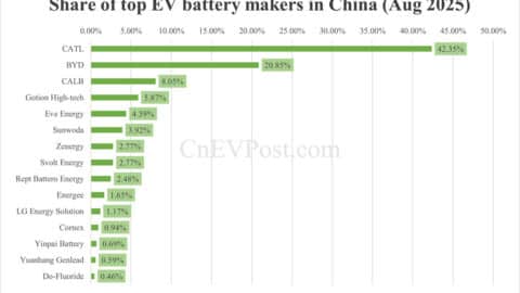 China Aug EV battery installations: CATL holds 42.35% share, BYD 20.85%
