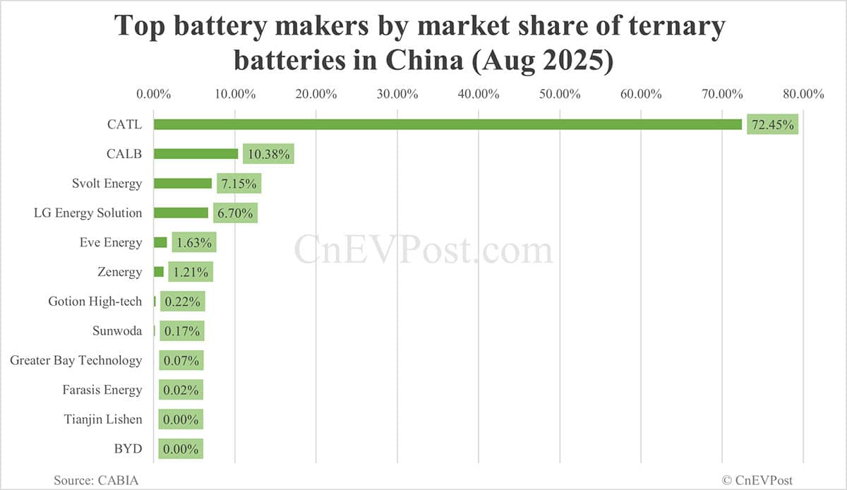 China Aug EV battery installations: CATL holds 42.35% share, BYD 20.85%