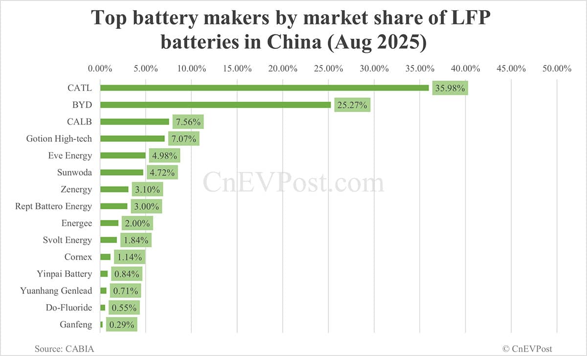 China Aug EV battery installations: CATL holds 42.35% share, BYD 20.85%