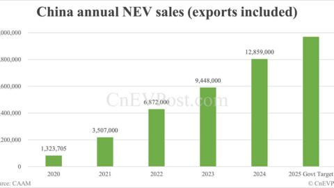 China targets 15.5 million NEV sales in 2025 with 20% year-on-year growth