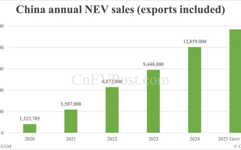 China targets 15.5 million NEV sales in 2025 with 20% year-on-year growth