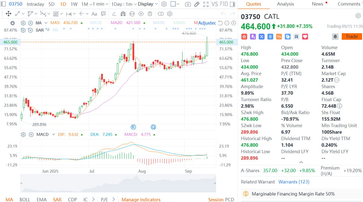 CATL shares surge as China's energy storage push fuels optimism