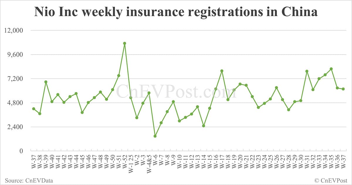 China EV insurance registrations for week ending Sept 14: Nio Inc 6,170, Tesla 15,350, Xiaomi 9,790