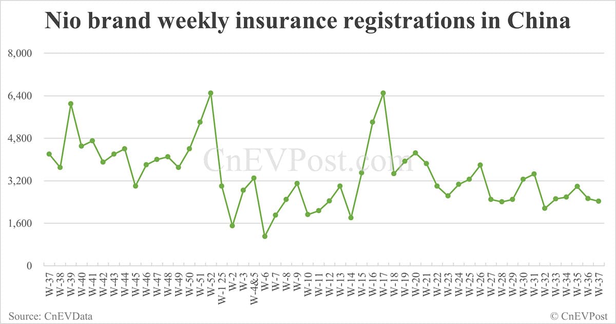China EV insurance registrations for week ending Sept 14: Nio Inc 6,170, Tesla 15,350, Xiaomi 9,790
