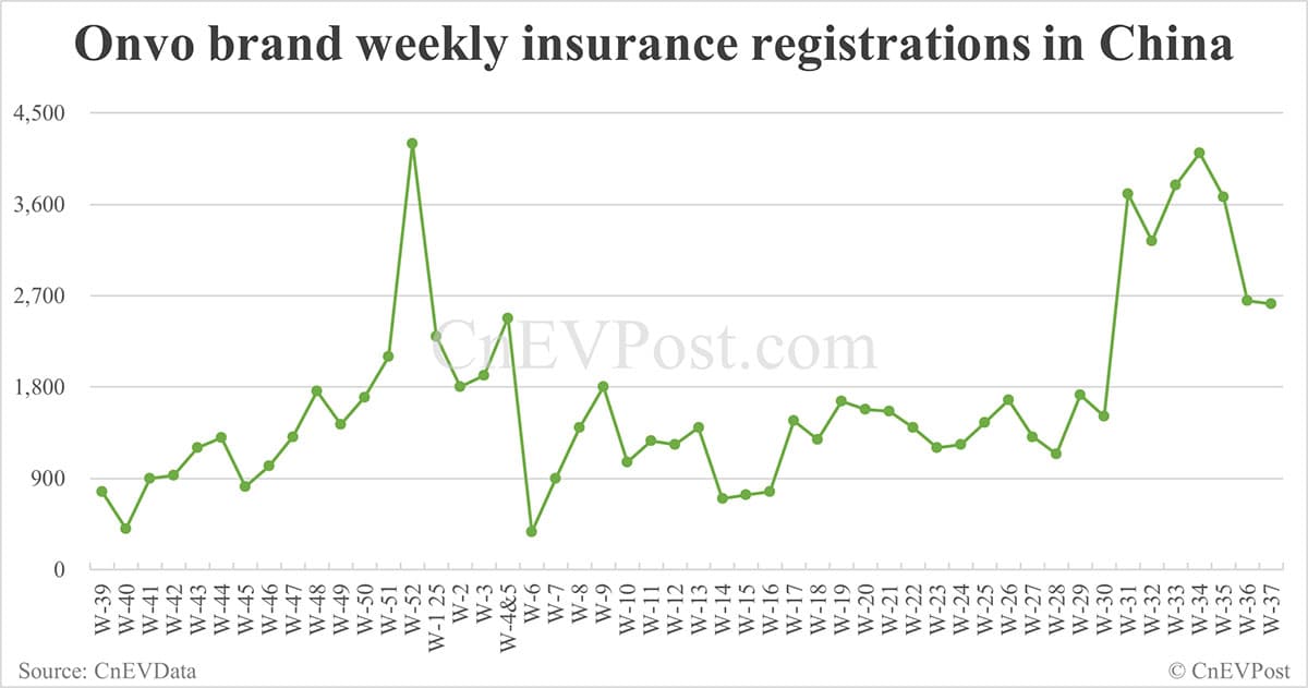 China EV insurance registrations for week ending Sept 14: Nio Inc 6,170, Tesla 15,350, Xiaomi 9,790