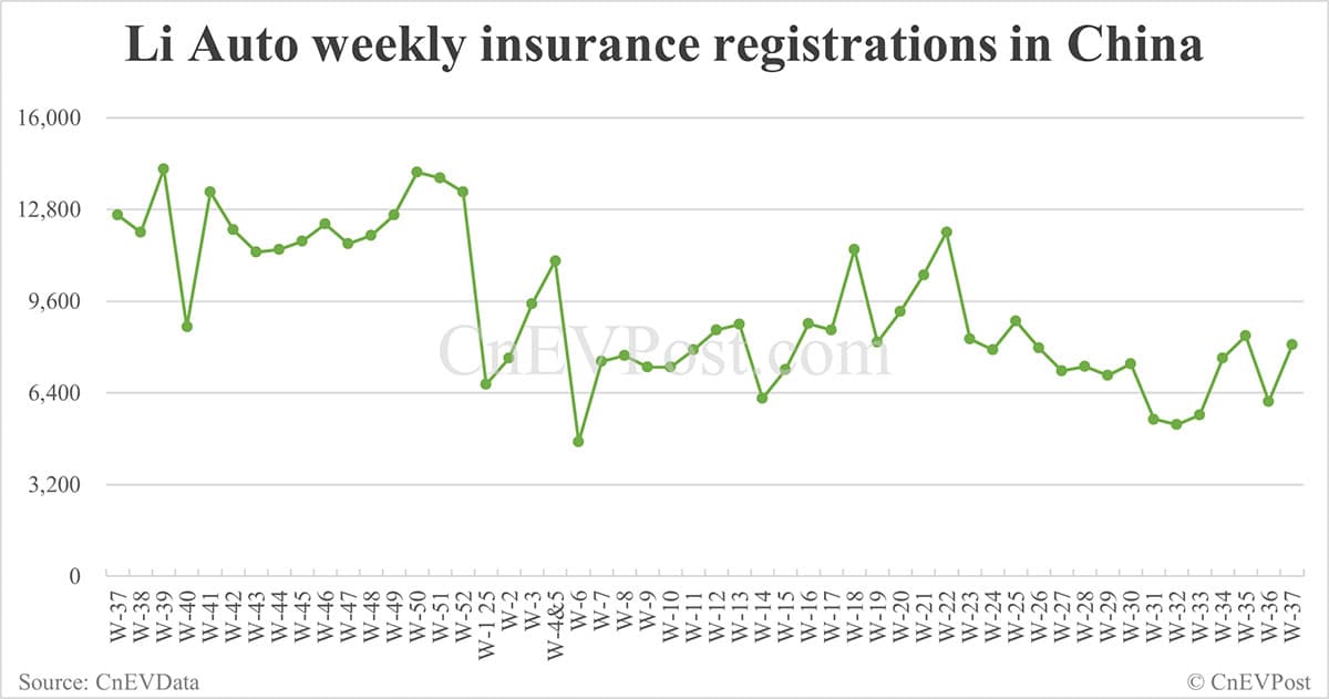 China EV insurance registrations for week ending Sept 14: Nio Inc 6,170, Tesla 15,350, Xiaomi 9,790