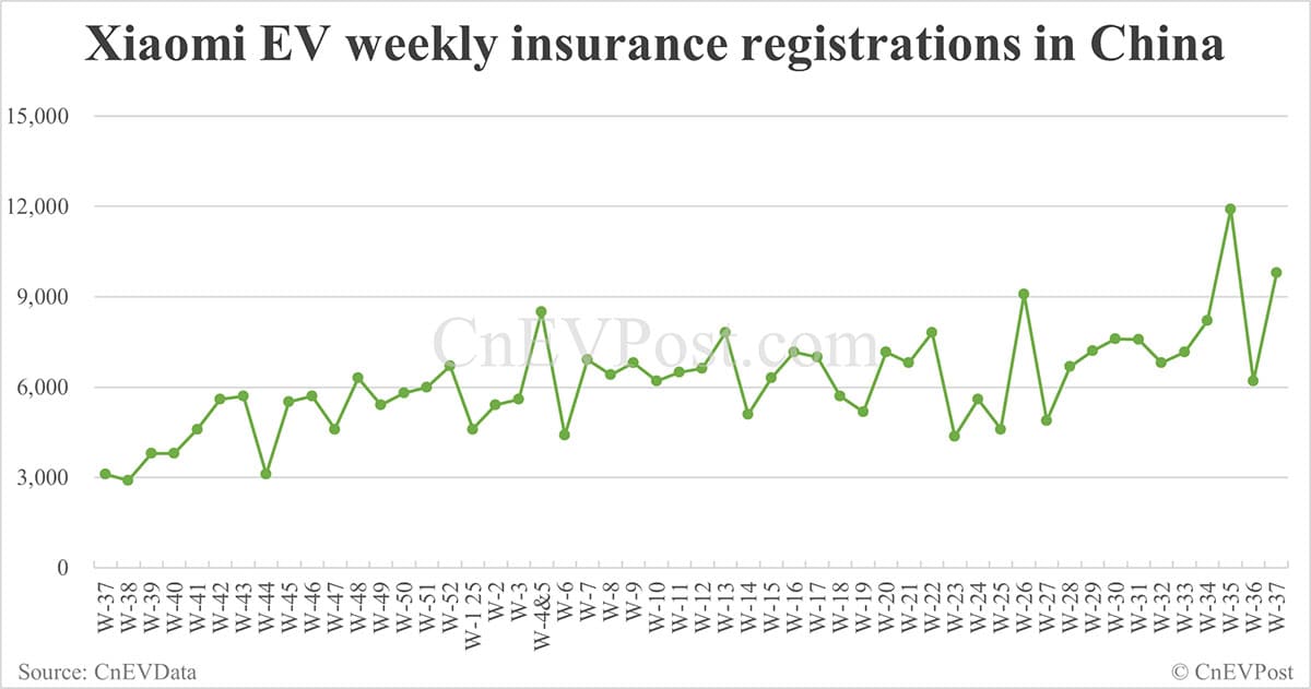 China EV insurance registrations for week ending Sept 14: Nio Inc 6,170, Tesla 15,350, Xiaomi 9,790