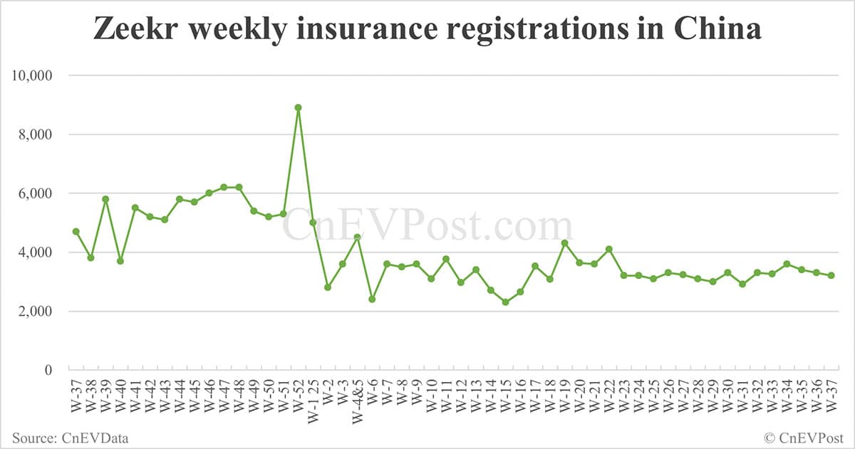 China EV insurance registrations for week ending Sept 14: Nio Inc 6,170, Tesla 15,350, Xiaomi 9,790