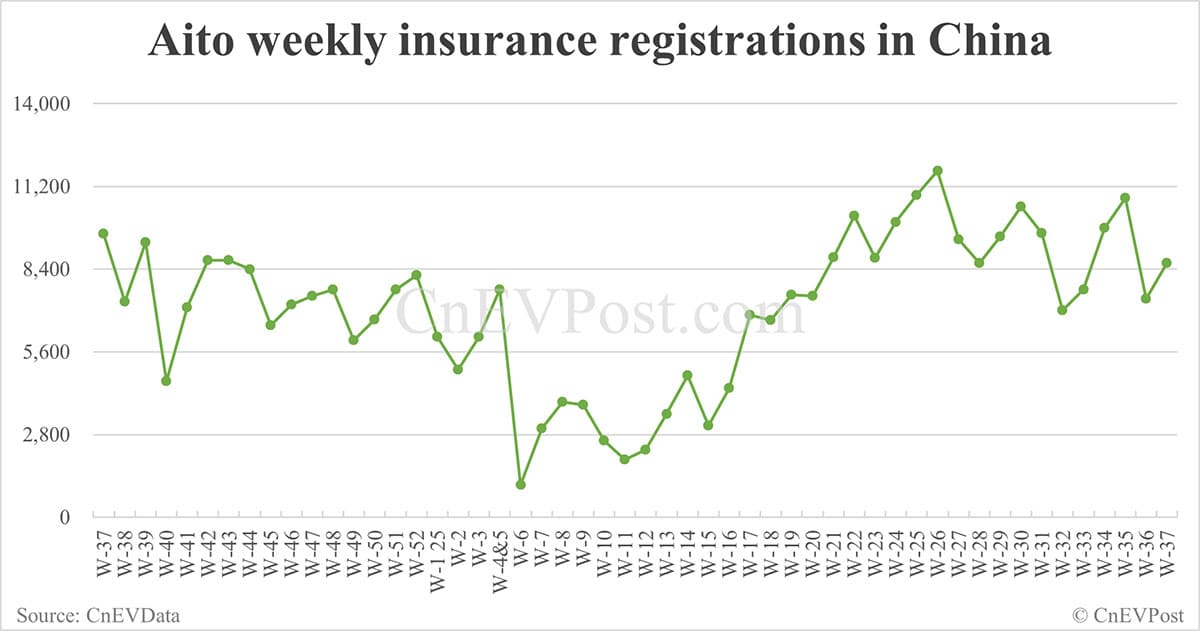China EV insurance registrations for week ending Sept 14: Nio Inc 6,170, Tesla 15,350, Xiaomi 9,790