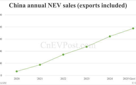 China's cumulative NEV sales have surpassed 40 million units