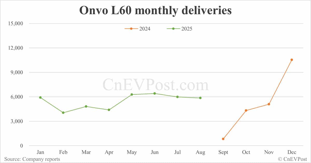 Nio Onvo hints at upcoming L60 refresh as SUV marks 1 year on market