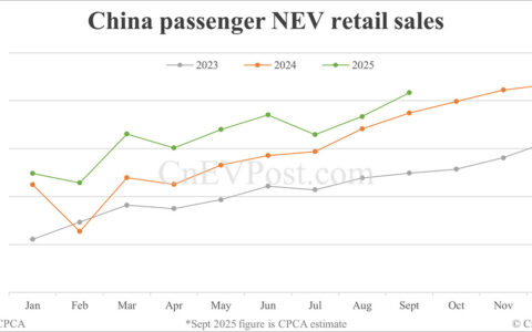 CPCA estimates China Sept NEV retail to rise to 1.25 million units