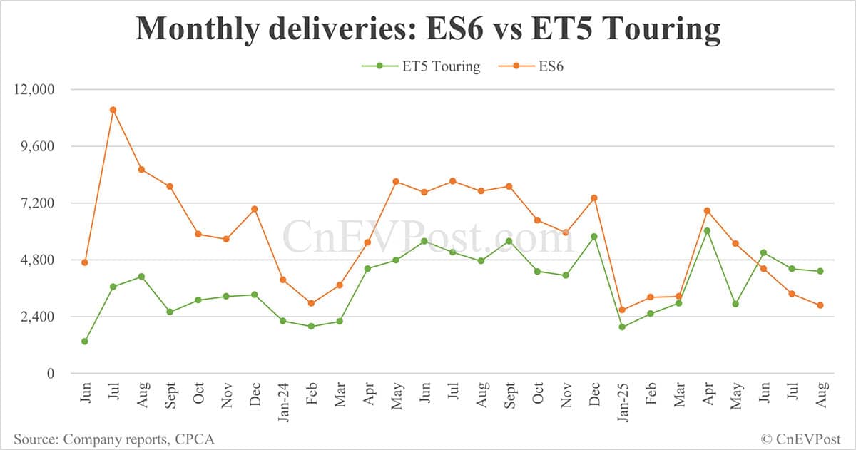 Nio president says ET5 Touring outselling ES6 'unexpected'