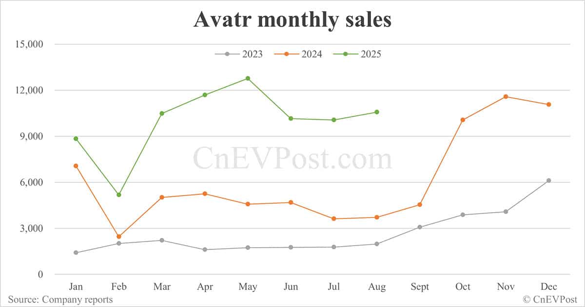 Changan's EV unit Avatr plans to file for Hong Kong IPO in Q4, report says