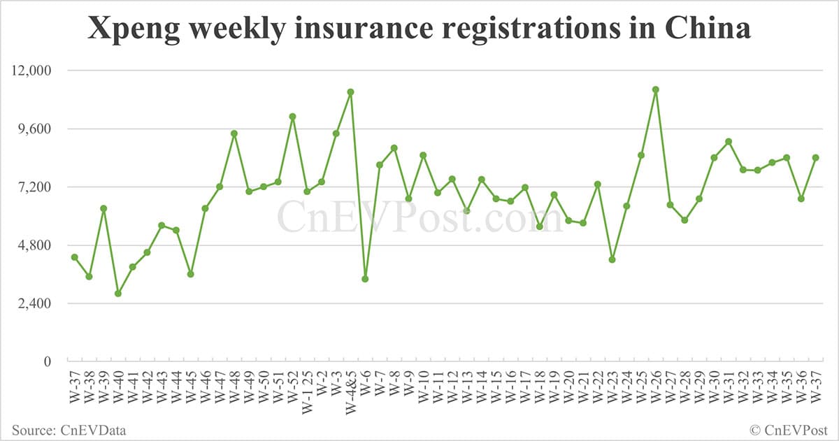 China EV insurance registrations for week ending Sept 14: Nio Inc 6,170, Tesla 15,350, Xiaomi 9,790