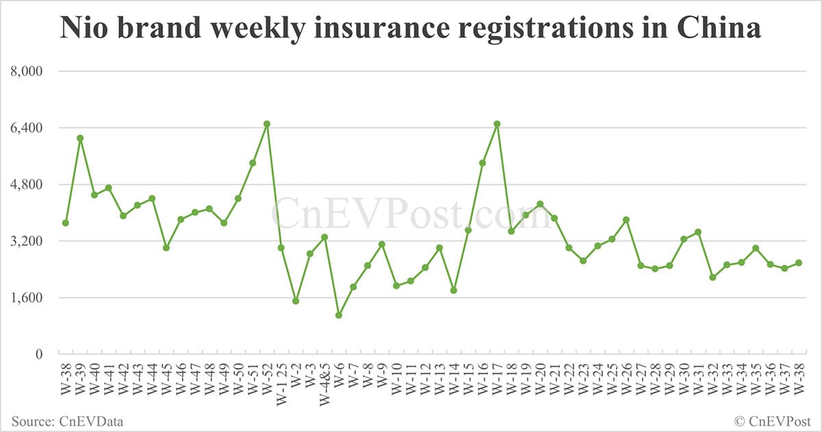 China EV registrations for week ending Sept 21: Nio Inc 6,670, Tesla 17,300, Xiaomi 10,800