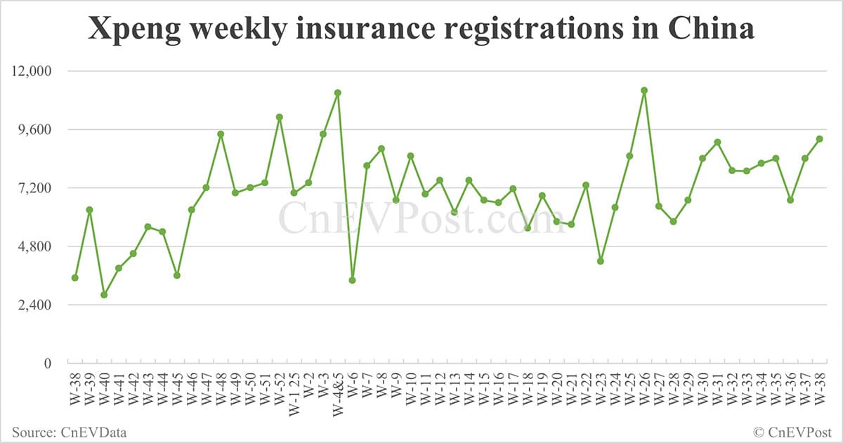 China EV registrations for week ending Sept 21: Nio Inc 6,670, Tesla 17,300, Xiaomi 10,800