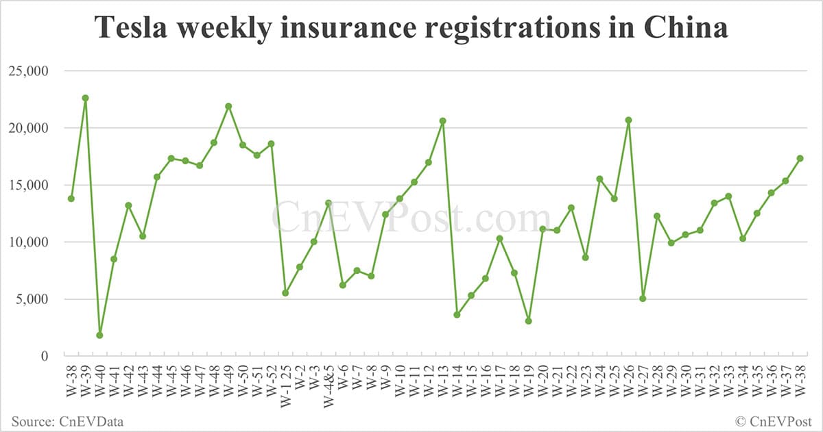 China EV registrations for week ending Sept 21: Nio Inc 6,670, Tesla 17,300, Xiaomi 10,800
