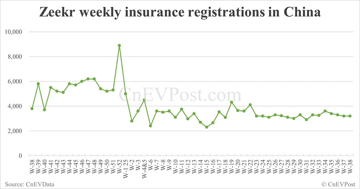 China EV registrations for week ending Sept 21: Nio Inc 6,670, Tesla 17,300, Xiaomi 10,800