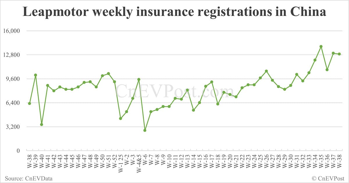 China EV registrations for week ending Sept 21: Nio Inc 6,670, Tesla 17,300, Xiaomi 10,800