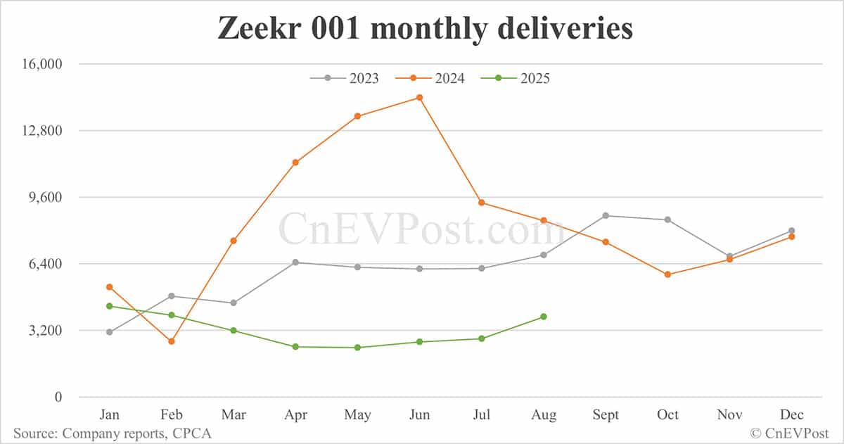 Zeekr starts pre-sales of updated 001 with up to 912 horsepower