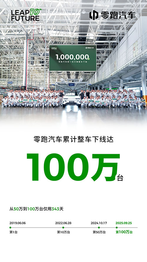 Leapmotor hits 1-million-car production milestone