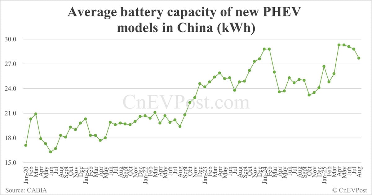 Xiaomi EV, Leapmotor to launch EREVs with huge 80-kWh battery packs, report says