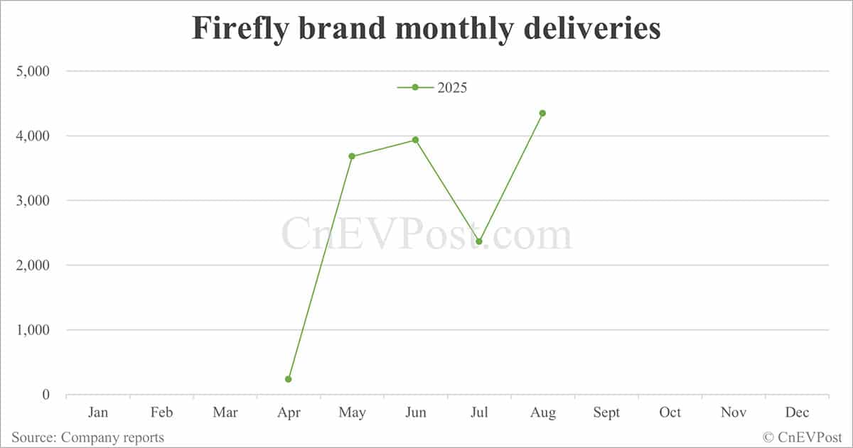 Nio Firefly reaches 20,000th delivery milestone